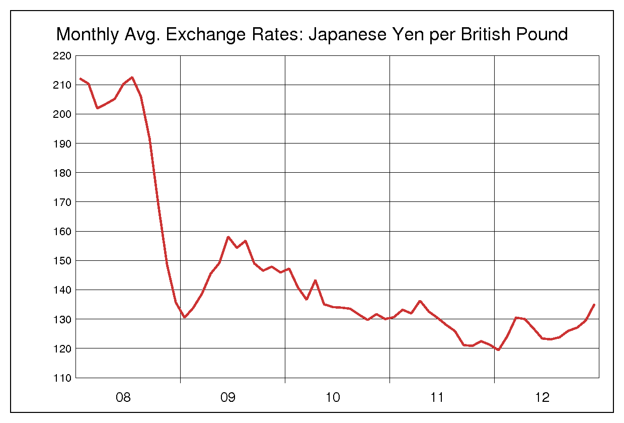 2008年から2012年までのポンド円のヒストリカルチャート